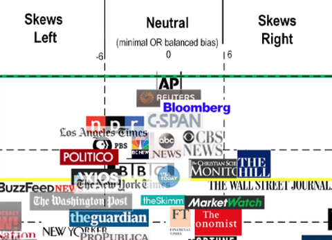 Reliable News Sources Chart